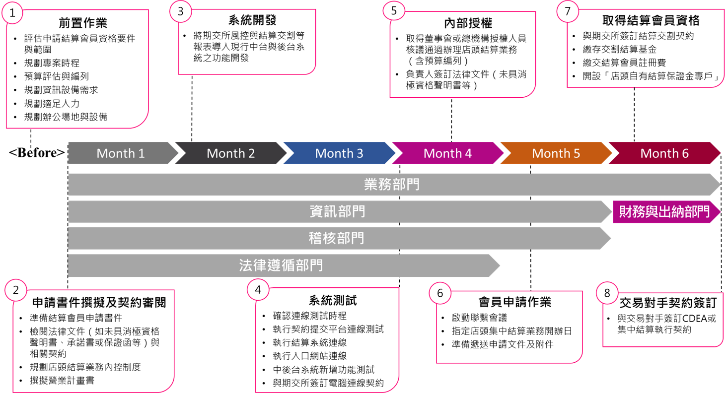 個別結算會員主要工作及預估時程圖