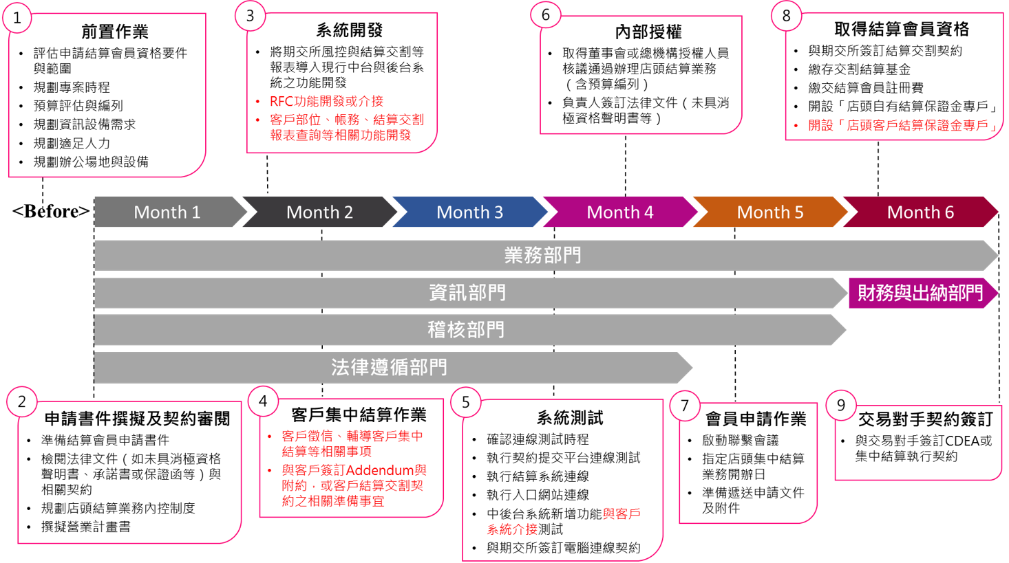 一般結算會員主要工作及預估時程圖