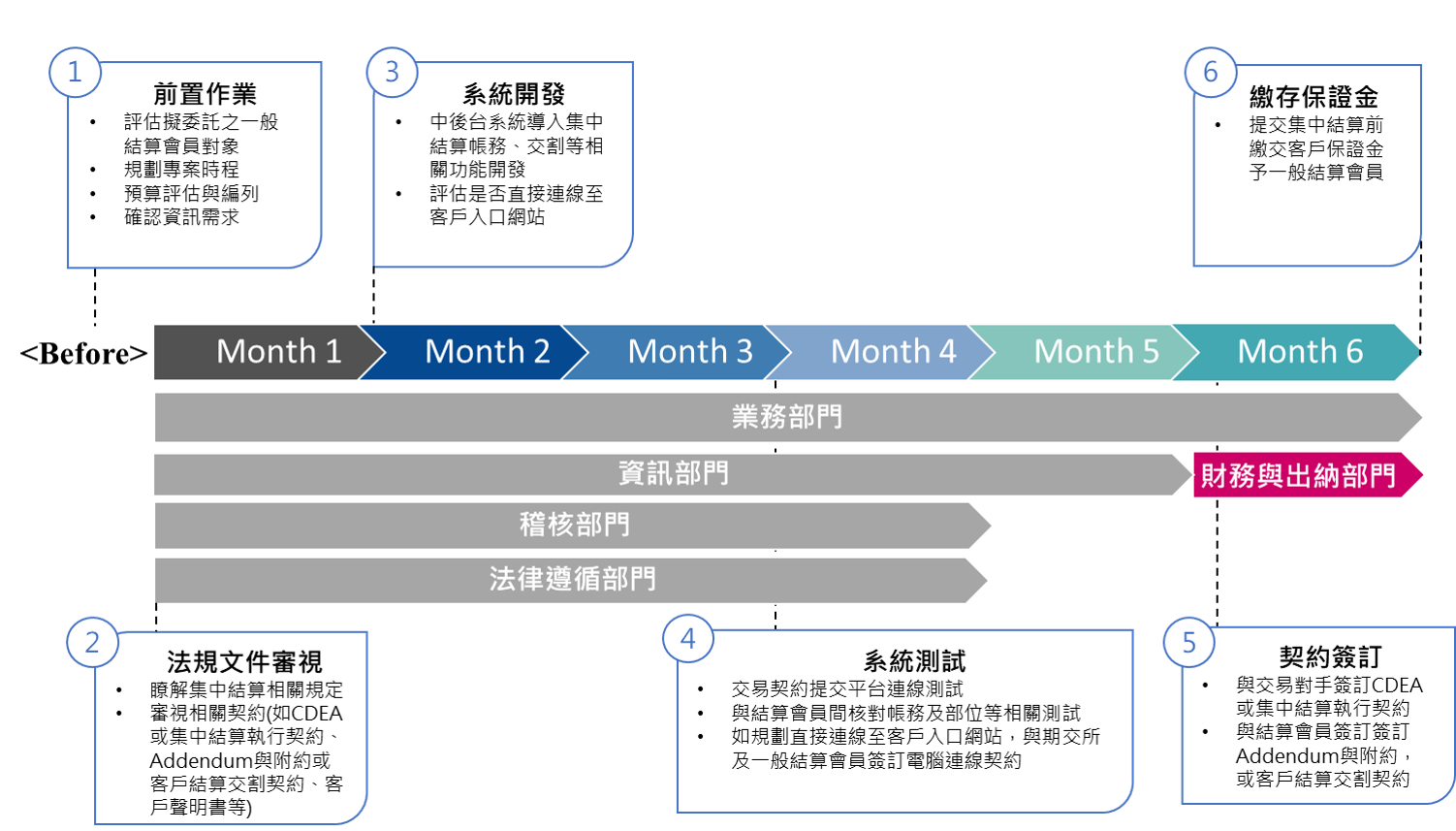 客戶上線準備預估時程圖